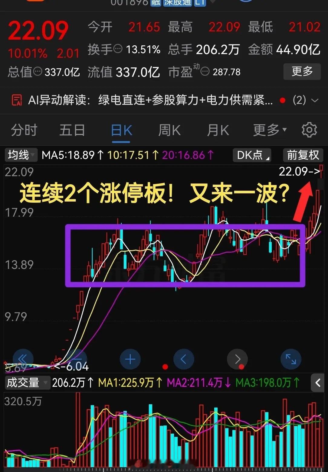 真够强势的！连续收出2个涨停板！突破近期箱体，再来一波？最近股票市场里，电力板块