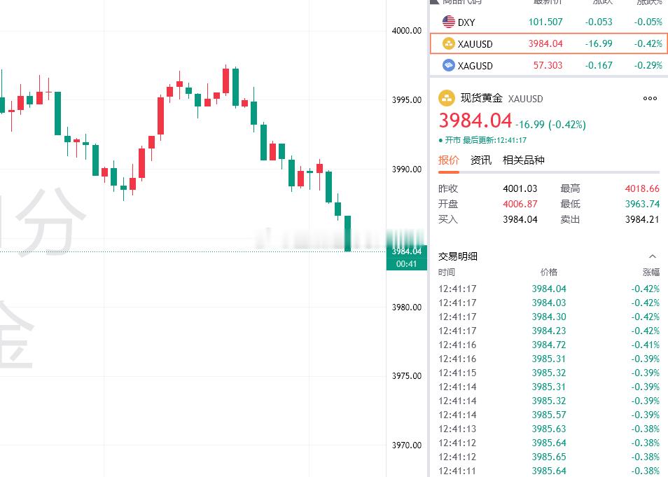 黄金最新报价3984，提前布局3994的空单目前拿下100点利润，稳健可先减仓保