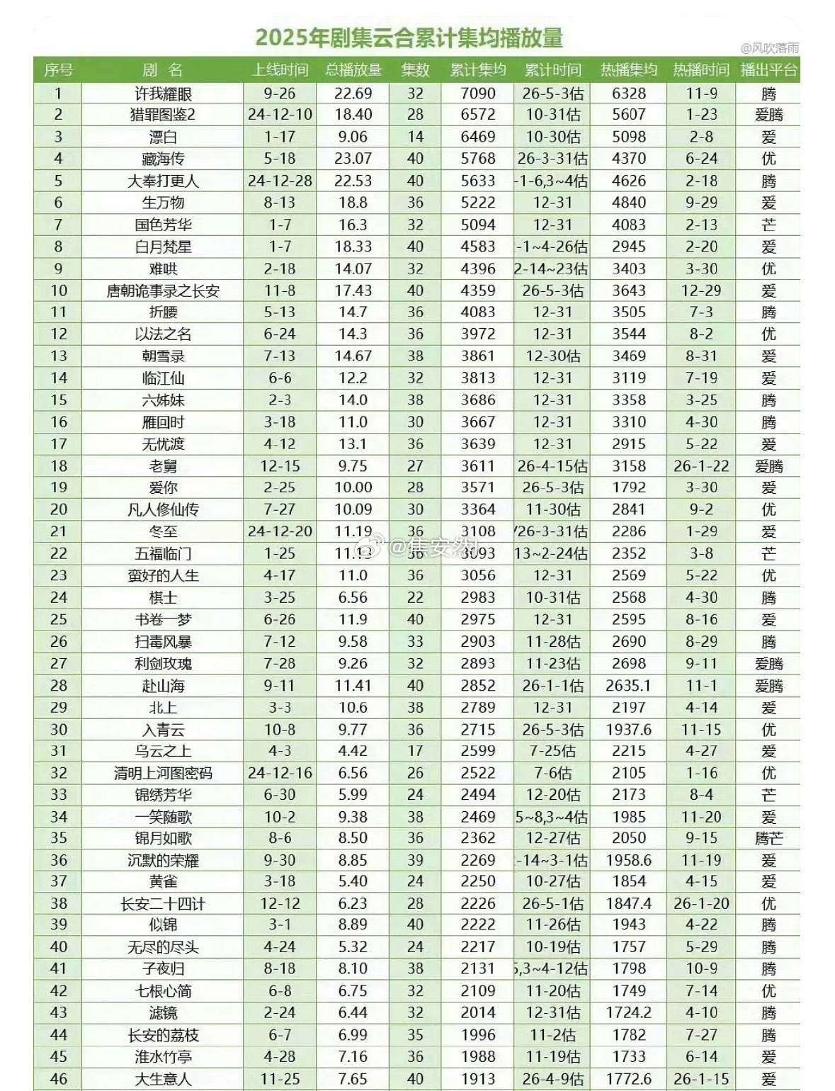 许我耀眼的集均已经破7000w了，热播期后集均增了700w，长尾还是挺好的 
