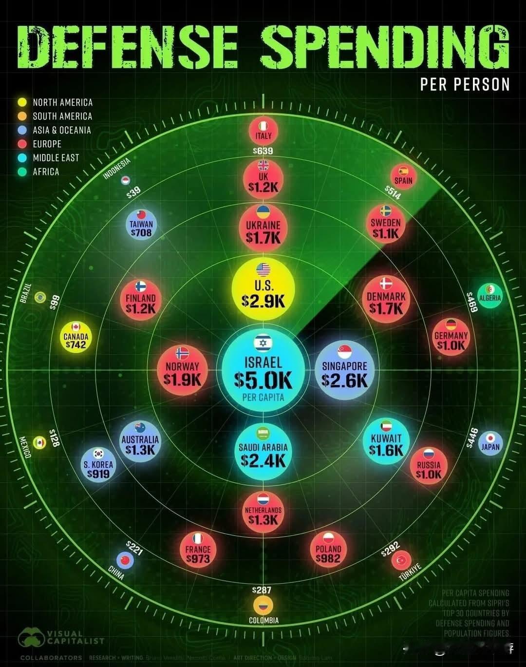 全球军费通常用国家总额来比较，美国和中国长期位居前列，但如果改用每位公民平均分摊