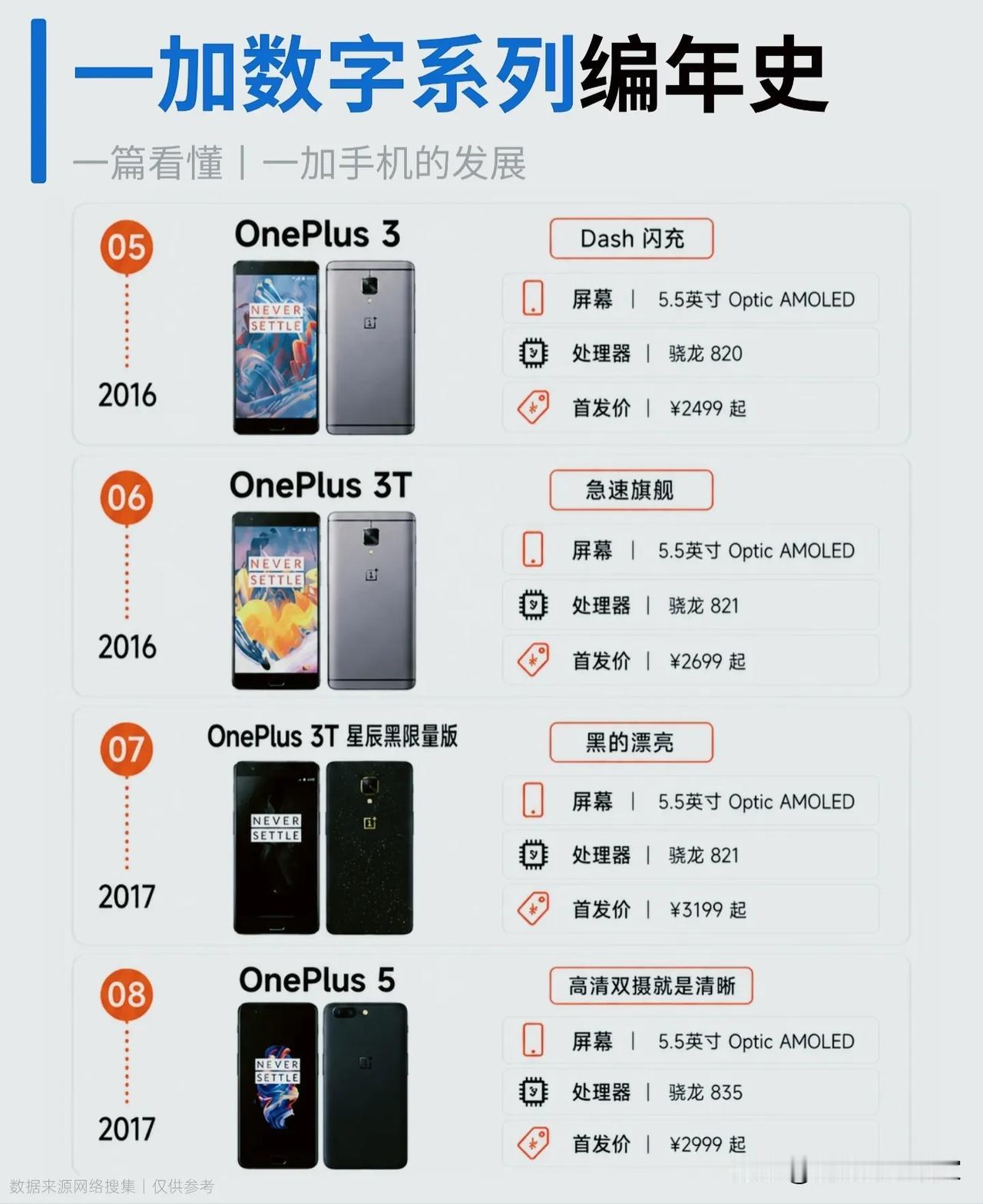 一加数字系列12年编年史｜从1999元旗舰杀手，走到如今的性能旗舰！
 
从20