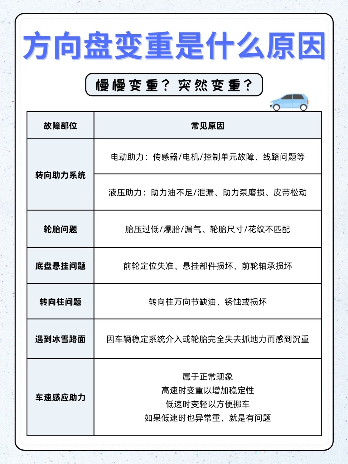 方向盘变重别慌！新手秒会的自检步骤✅宝子们开车突然感觉方向盘打不动、变超沉？别慌