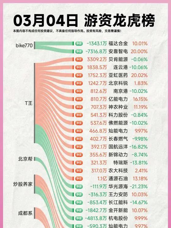 26年3月4日A股游资复盘。龙虎榜
