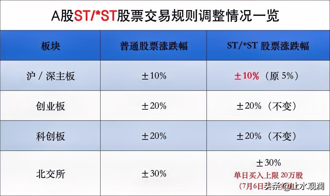 ST股下周一起涨跌幅翻倍，从5%直接拉到10%。

以前是温水慢煮，现在可能要变