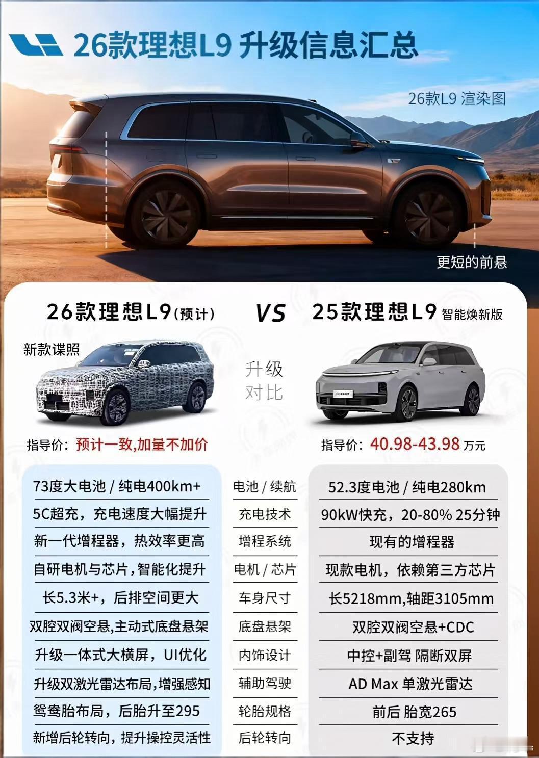 群里捡到一张图。26款的理想L9，如图所示加量不加价的话，各位尊贵的理想车主们，