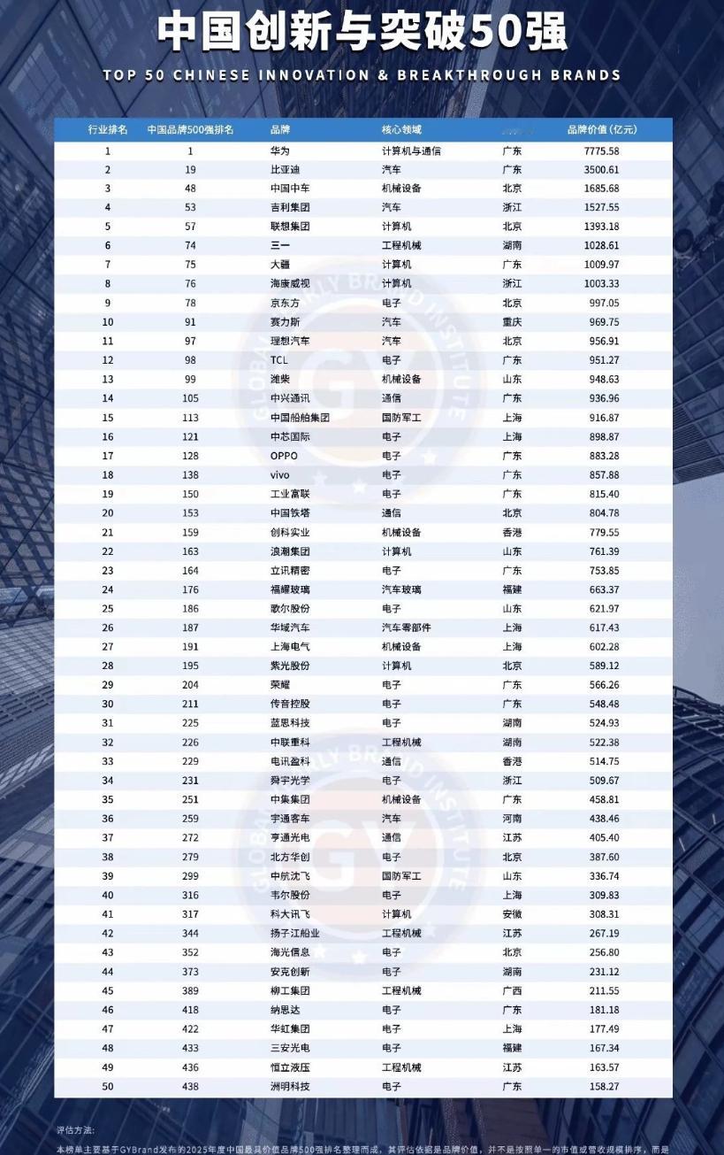 华为第一，比亚迪第二，小米咋不见了？ ​​​