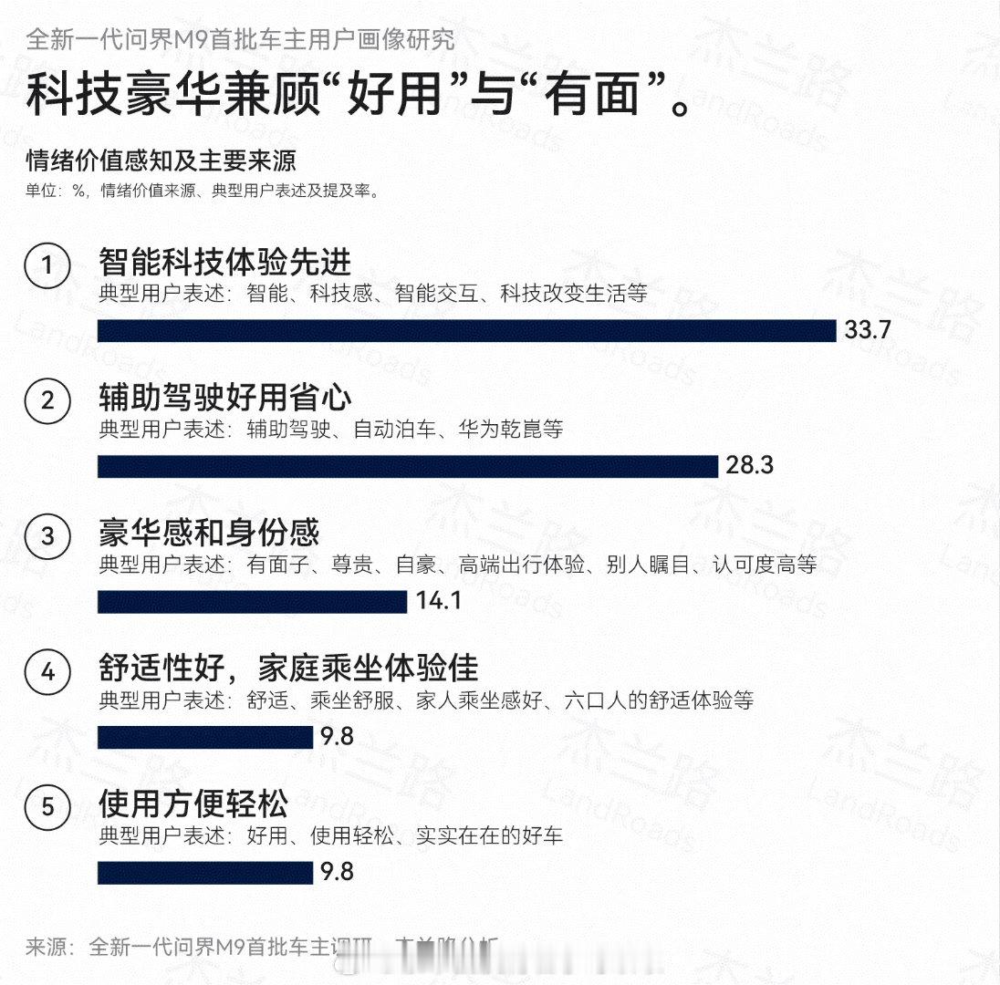 汽车销量现冰火两重天杰兰路调研了124位问界M9车主，平均年龄36.4岁，家庭年