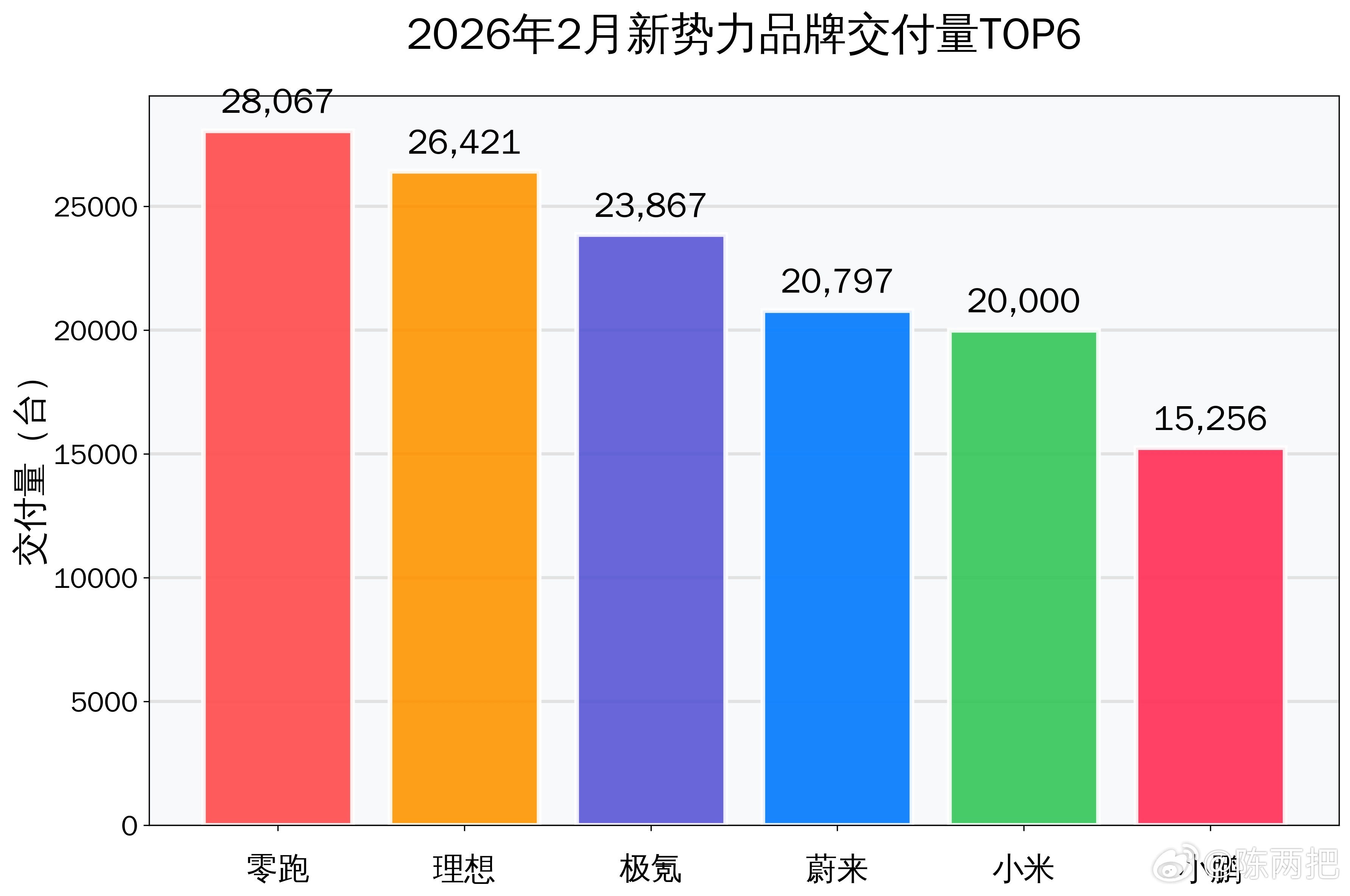 截止发博时间，2026年2月已公布销量新势力排名如下：1 零跑 28,067 2
