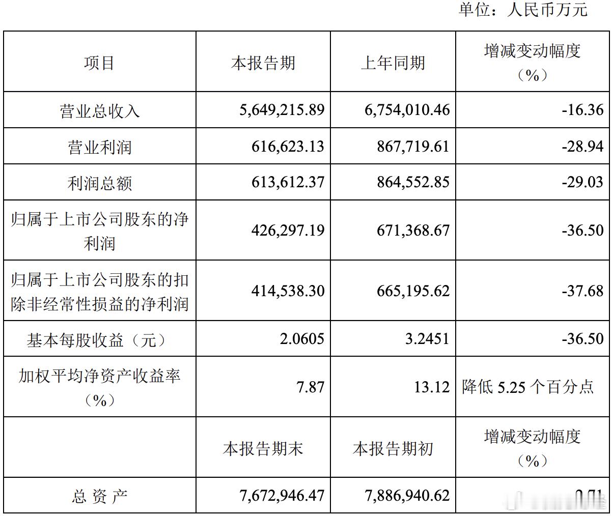 免税巨头中国中免的“苦日子”，还在继续。1月17日，中国中免发布了业绩快报，预告