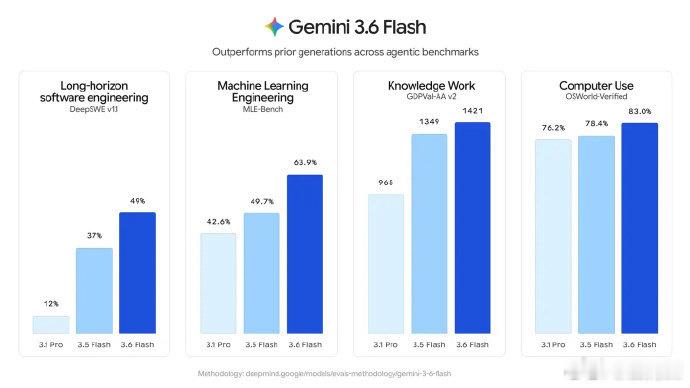 谷歌Gemini3.6什么水平Gemini 3.6这回是根本不跟你卷参数。体验上