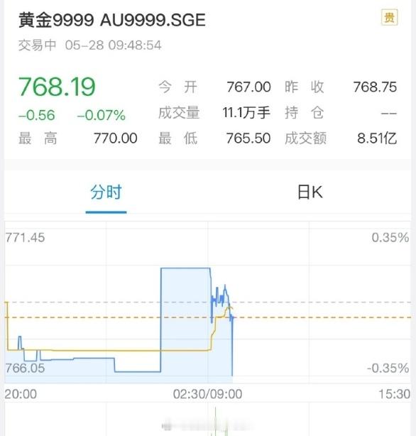 金价 OK，又降了点看看今年能不能掉到730这个价位，到是可以入一点玩玩 ​​​
