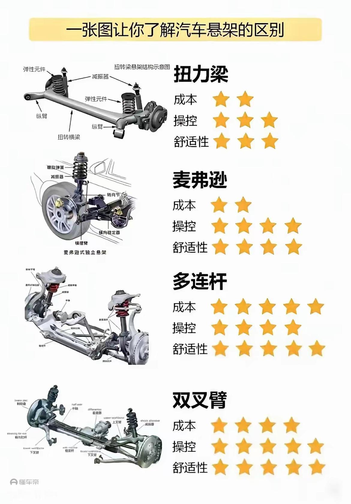 看到这个图片我总结下吧，不知道对不对
第一个是轴拖曳臂，也就是扭力梁，
第二个是