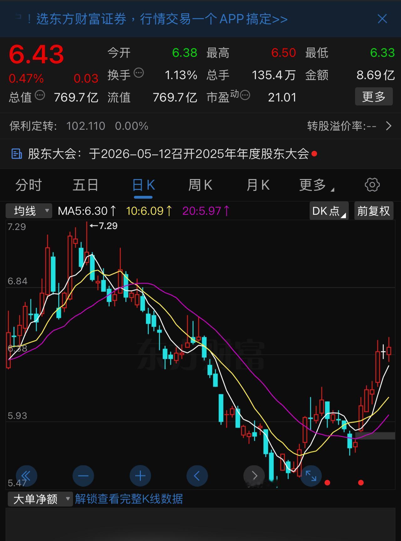 不经意间，最近一个多月，保利发展从底部反弹已经有16 ％、17 ％，从04.07