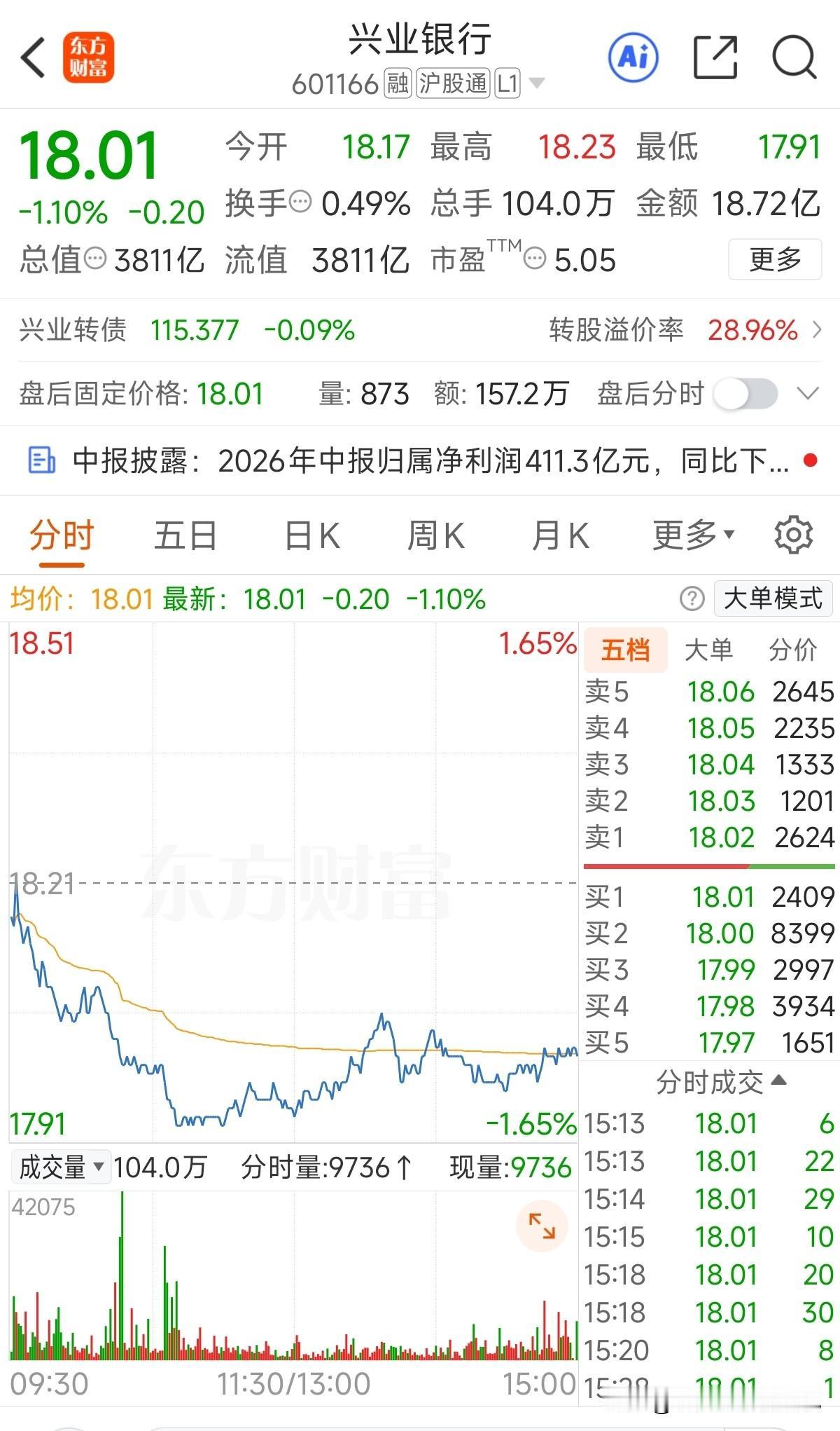 渣渣兴2026年上半年财报来了，营收微降，利润又拉胯了，负增长4.66%！
营业