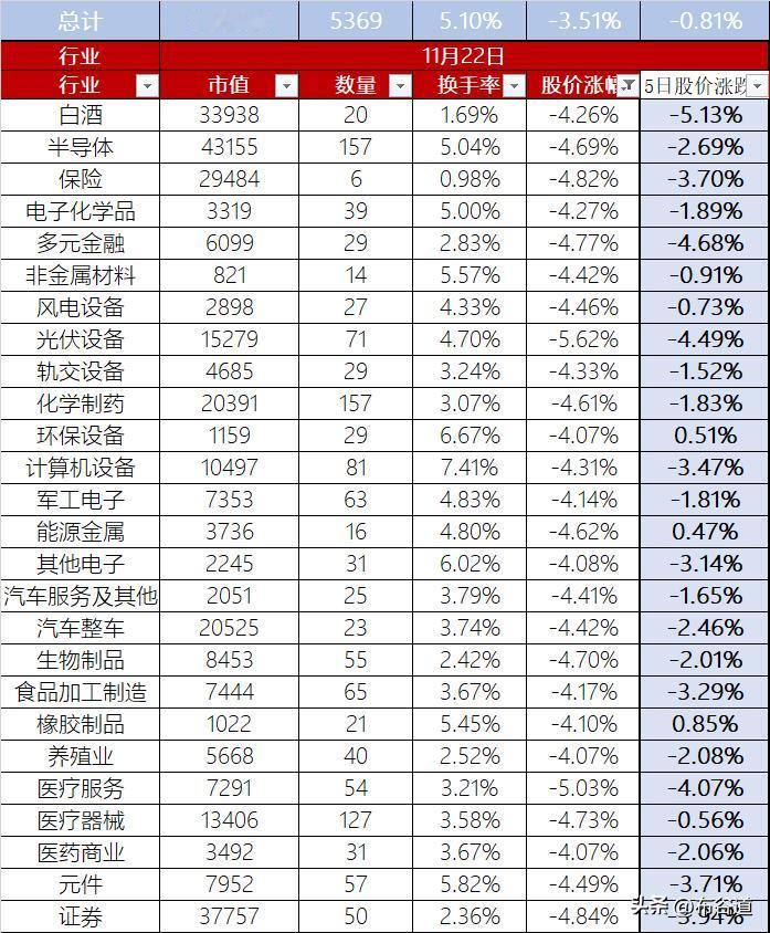 A股11月22日股价放量整体下跌3.51%，换手率5.10%，总市值96.56万