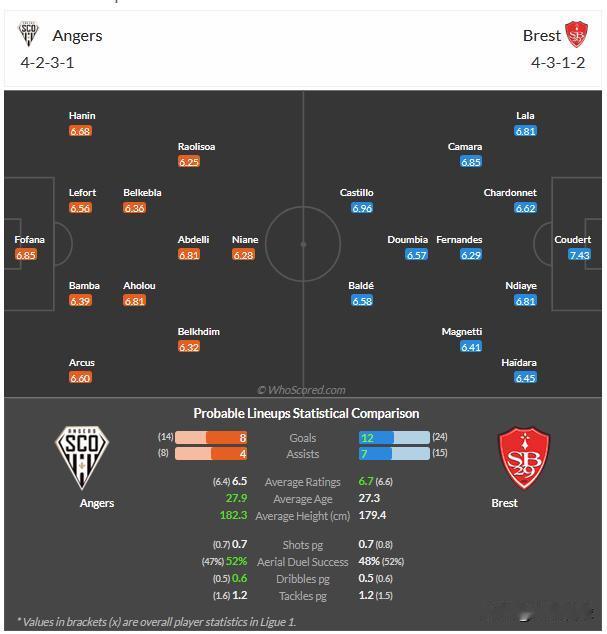 1月5日 周日007 法甲 昂热-布雷斯特，分享媒体whoscored的预测赛果