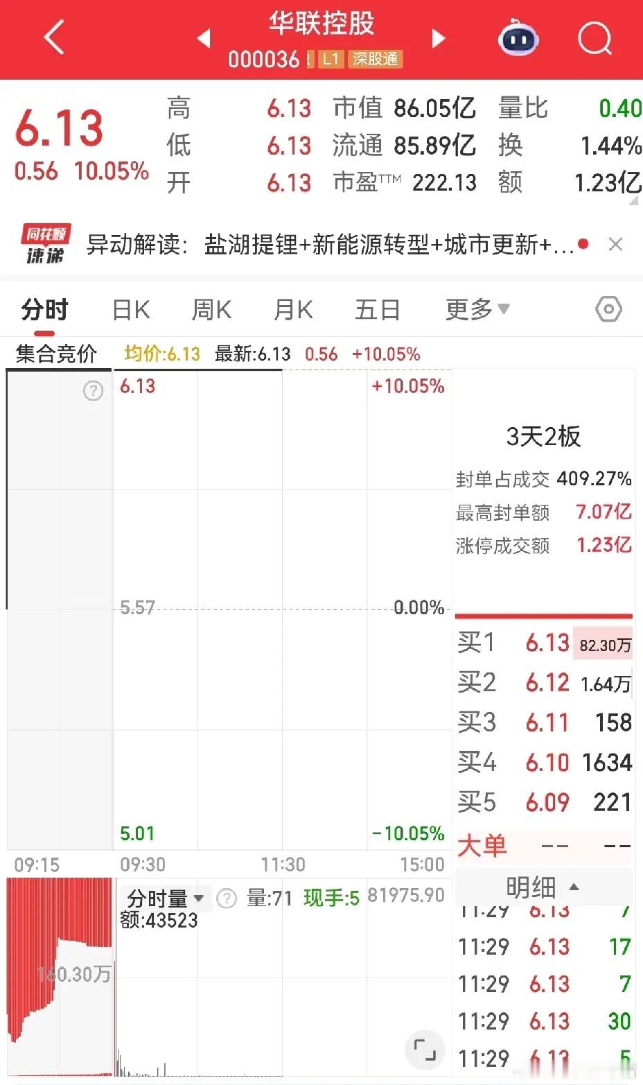 昨天一批涨停票走出跳空高开假阴真阳形态，今天华联控股直接反包涨停，可惜一字板封得