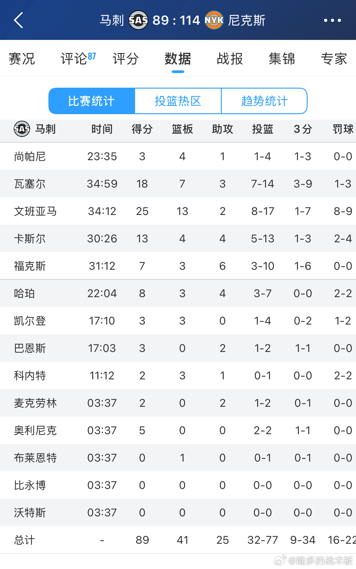 马刺11连胜被终结，客场89-114不敌尼克斯马刺全场出现22次失误，文班亚马7