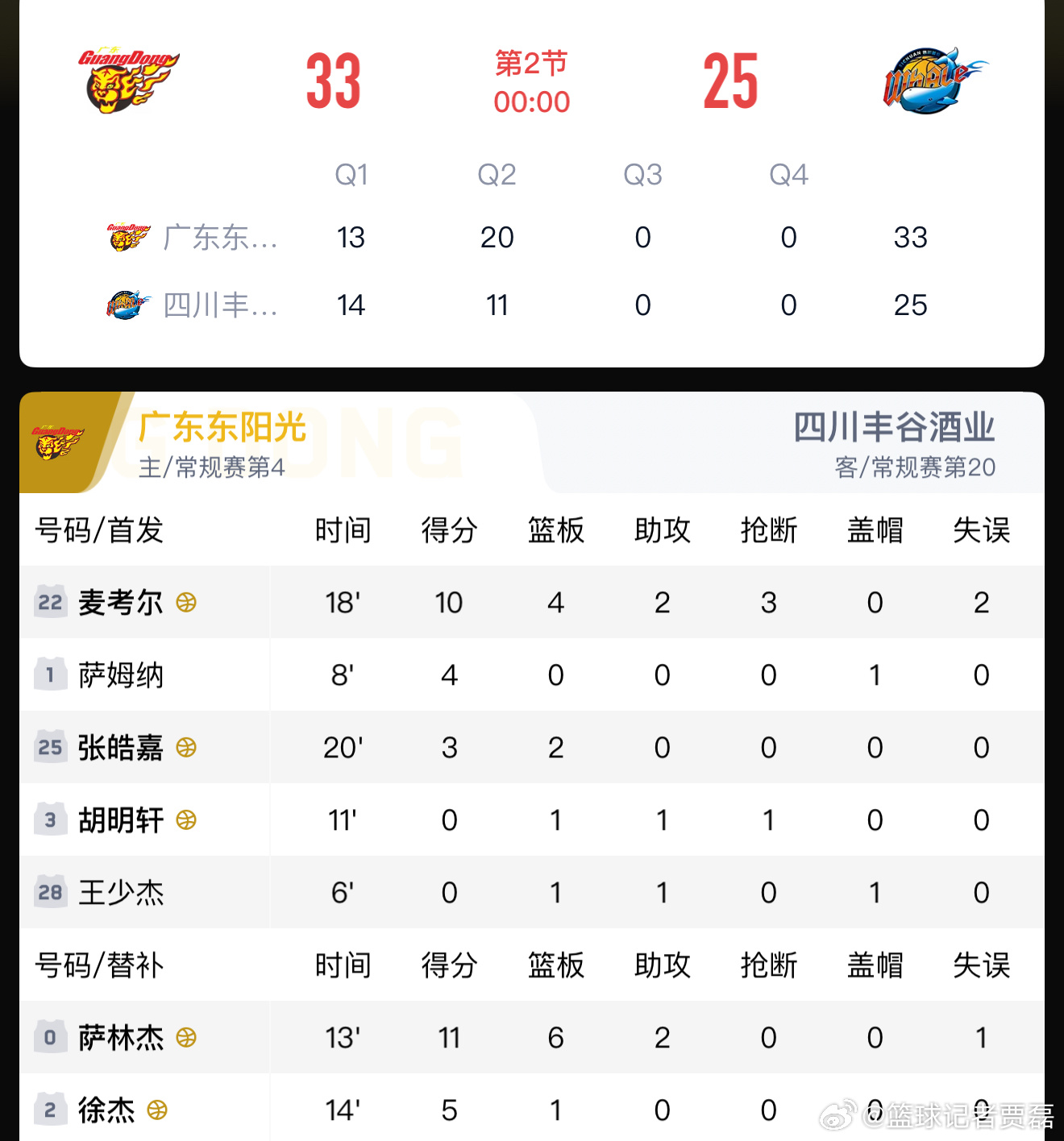 广东队进攻这是怎么了，打四川半场才得了33分？ 