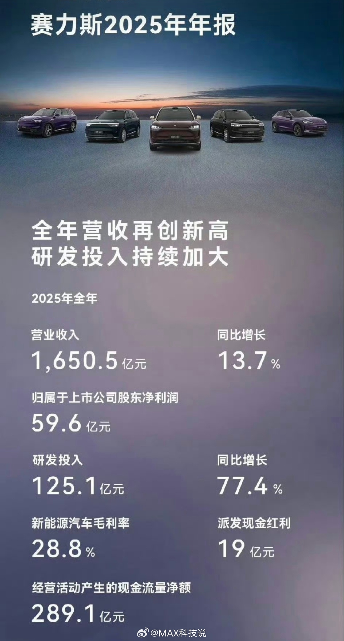 赛力斯2025年财报，毛利率28.8%，净利润率3.6%营收1650亿，增长13