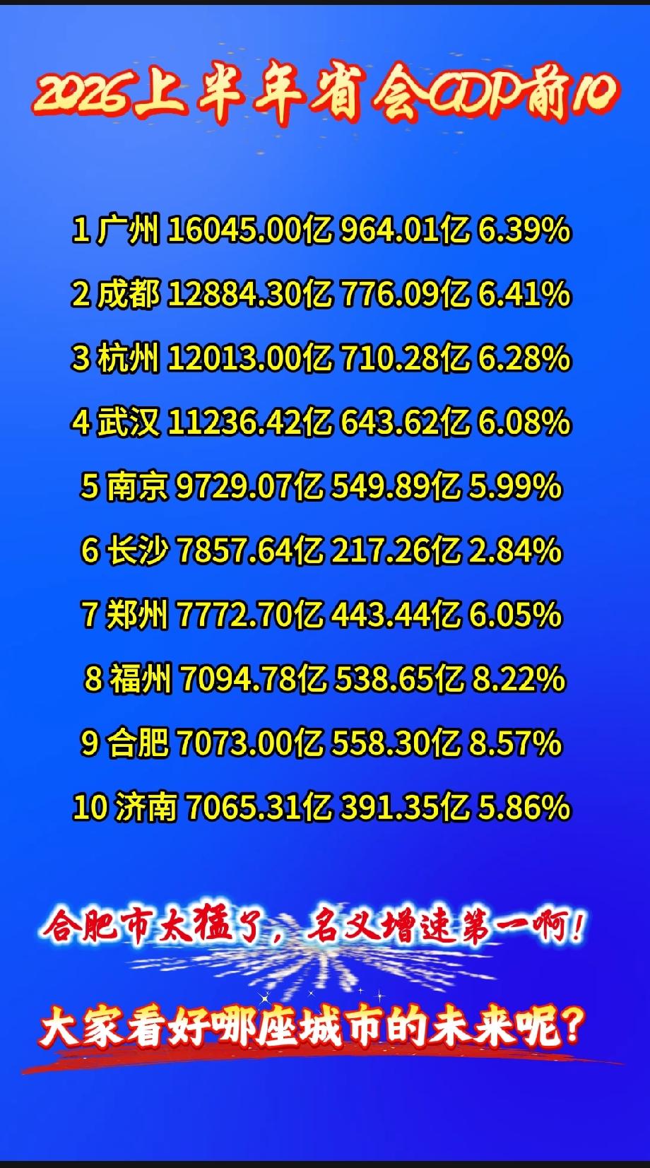 2026上半年省会GDP前10

1 广州 16045.00亿 964.01亿 