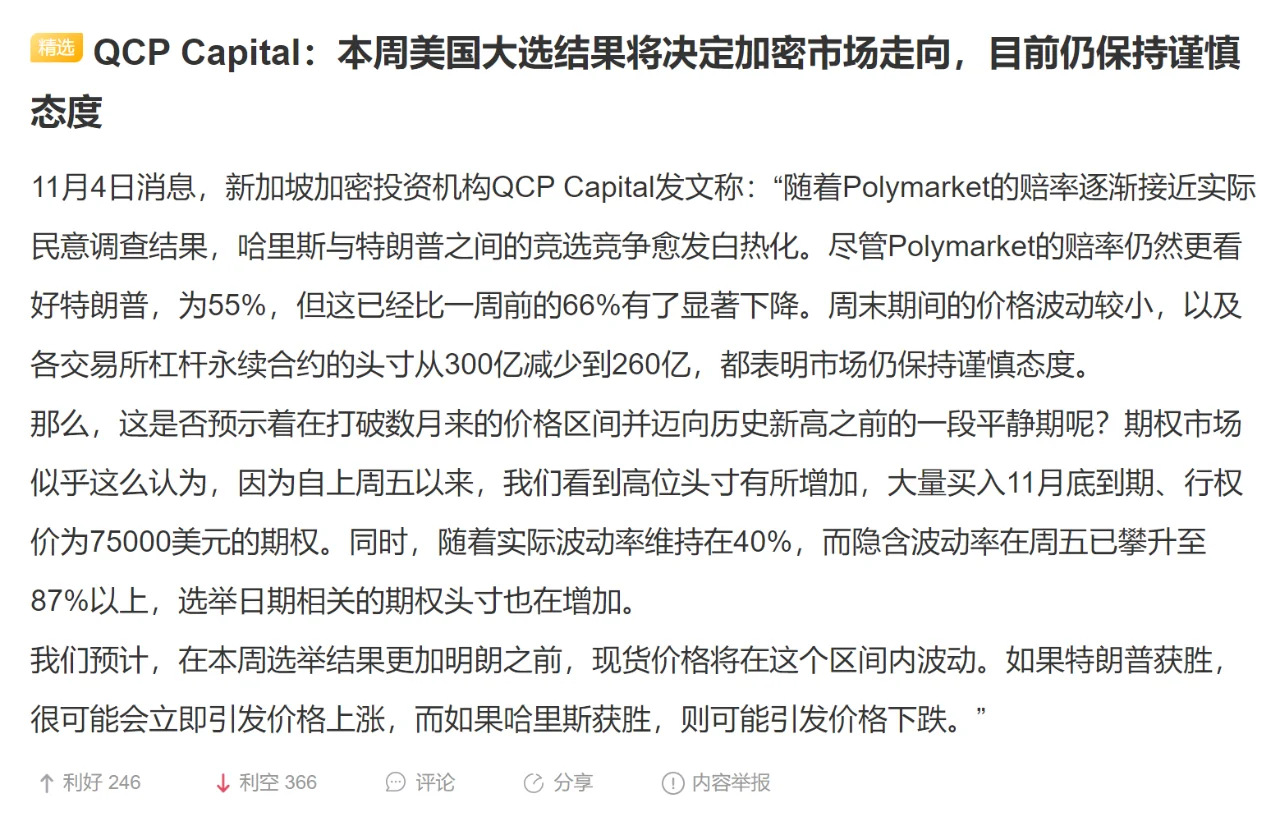 QCP Capital：本周美国大选结果将决定加密市场走向，目前仍保持谨慎态度