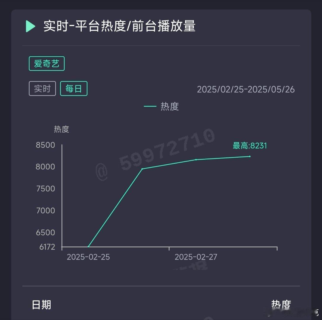 爱你昨日热度8231，推测云合1650万上下。 