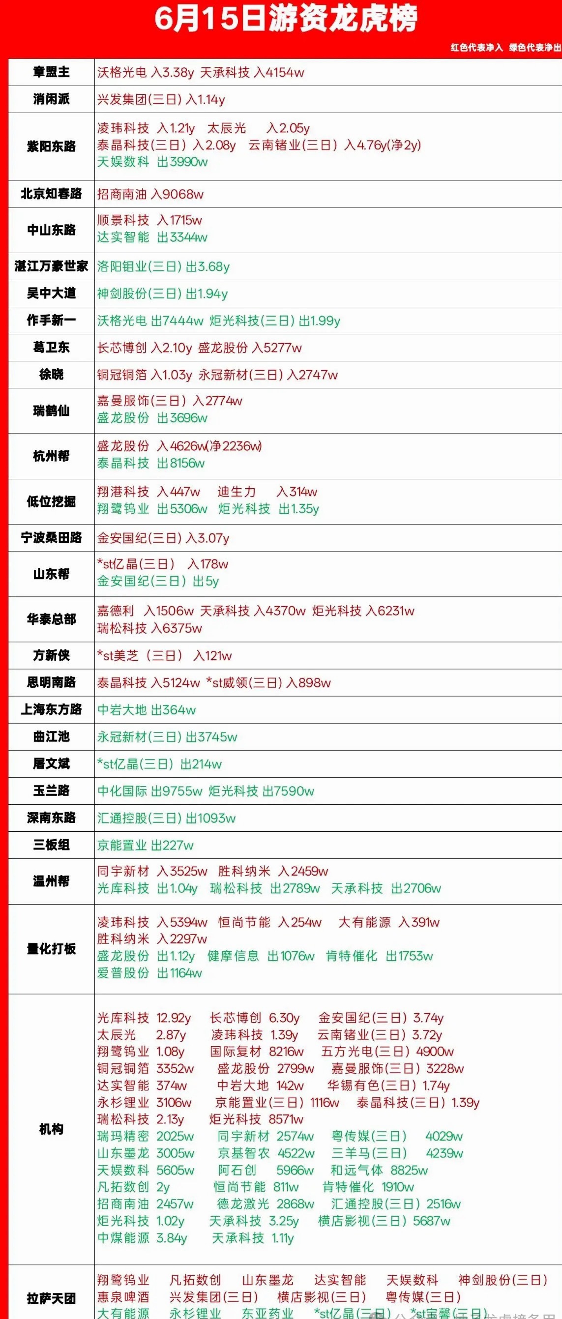 6月15日龙虎榜解读！游资大佬真实动向全梳理今天的龙虎榜看点真的不少，游资们的操