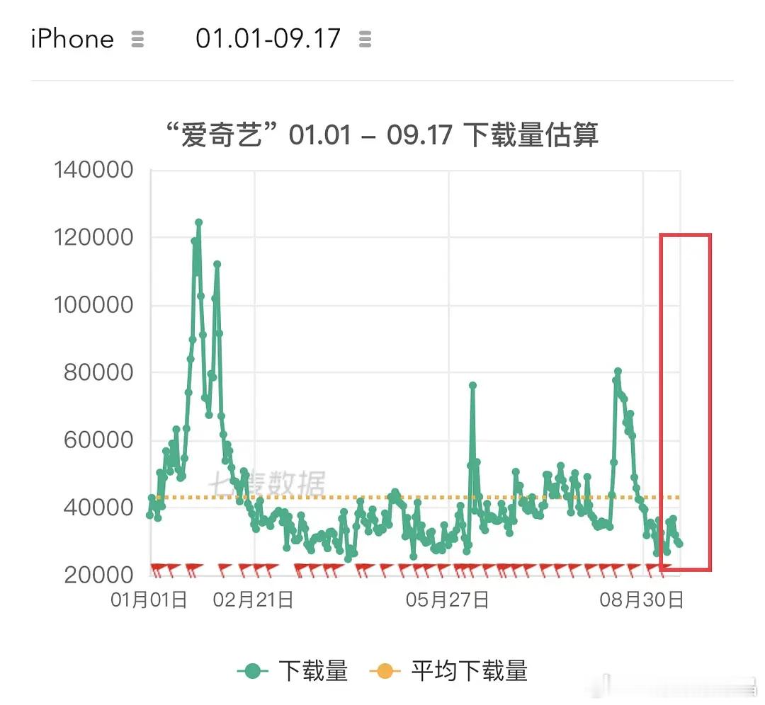 请注意9月11那天的数据，fsh播出双双砸穿两个平台的下载量数据。 ​​​