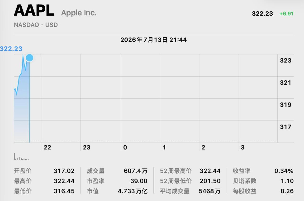 苹果股价再刷记录新高，总市值破4.7万亿美元

7月13日，在AI科技股下跌之际