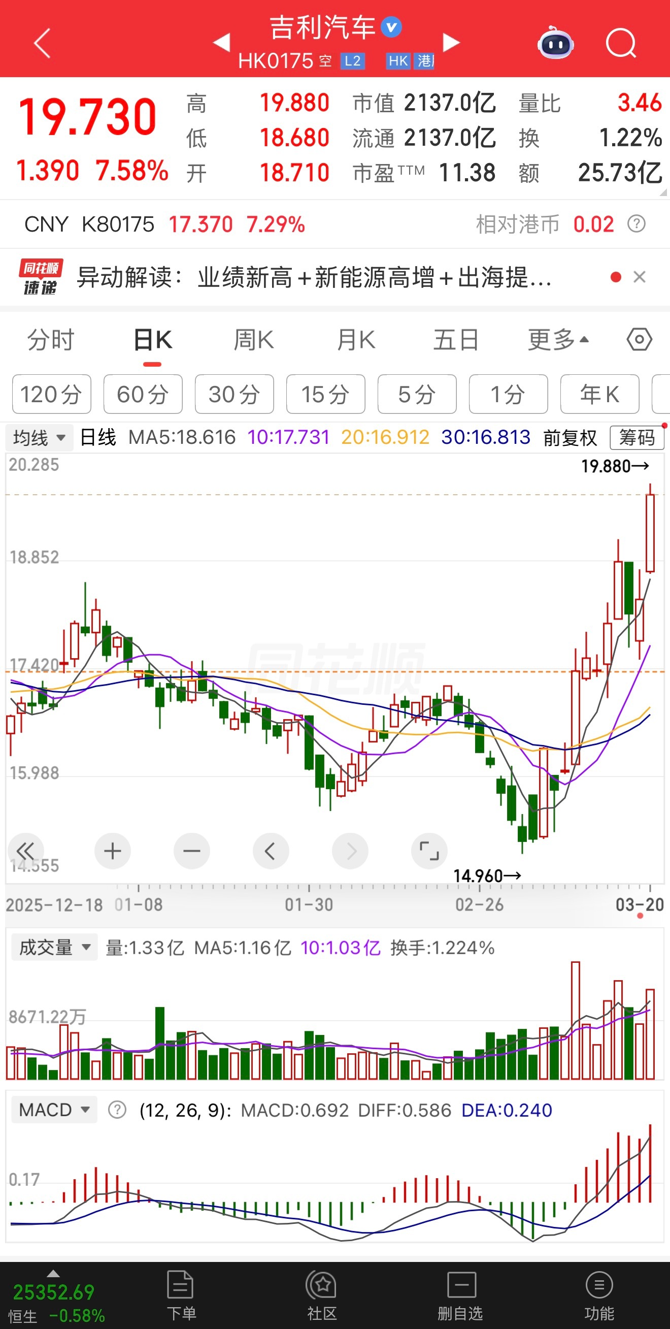 吉利最近这涨势有点猛啊不过最近公布的业绩也确实好去年卖了超过300万辆，收入超3