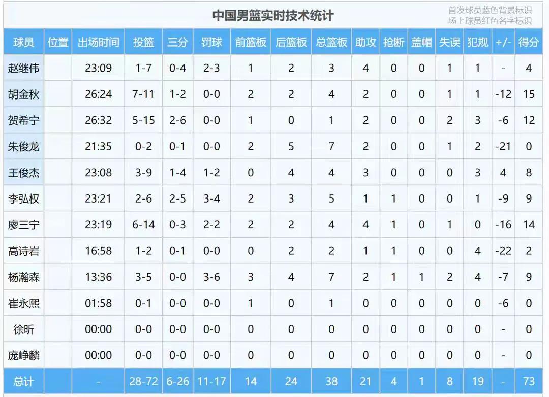看看这个统计表。就知道我为什么说，教练组不应该重用高诗岩和廖三宁了。

包括朱俊