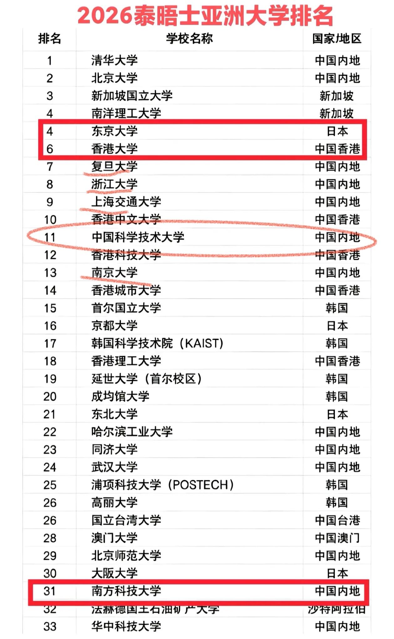 亚洲大学排行榜出炉，清北亚洲前二，中科大、南大未进前十，不敌复旦、浙大、上交。人