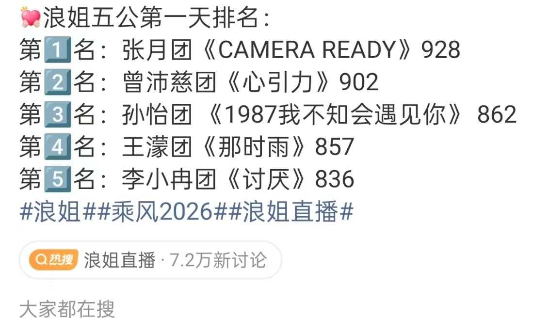 娱乐浪姐五公第一天排名 浪姐五公第一天排名出来了，张月团第一，曾沛慈团第二浪姐直