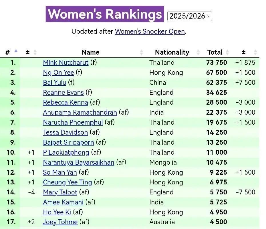 别再只盯着排名了！这几个中国斯诺克球员，正在用两种完全不同的规则拼命。
 
王雨