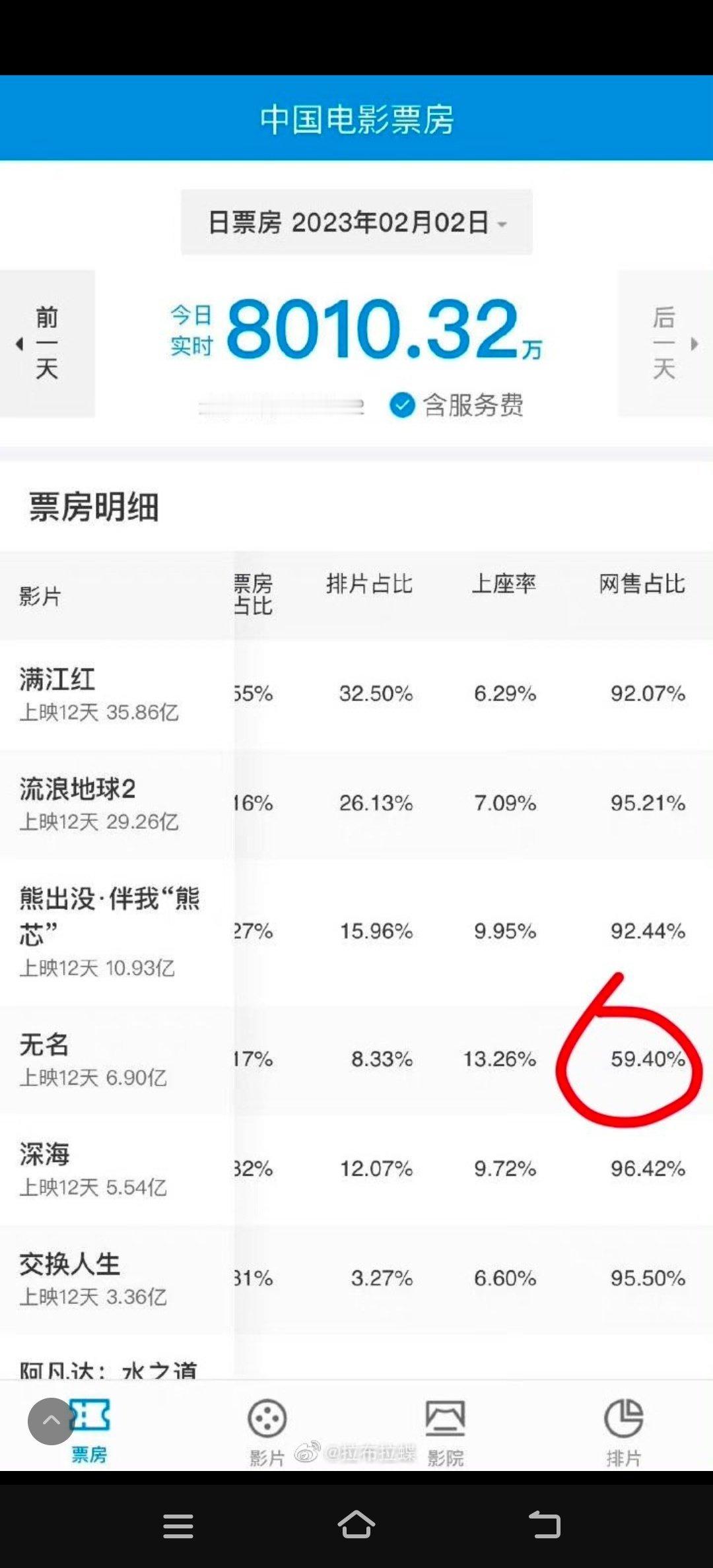 王一博粉丝，忘记了《无名》网售占比和其他几部差距的问题了吗？有空多关心下《人鱼》
