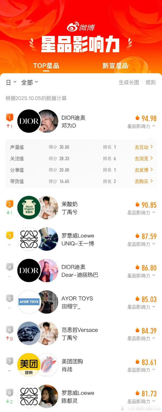 邓为星品影响力top1 邓为dior登顶星品影响力 邓为星品影响力top1，咱就