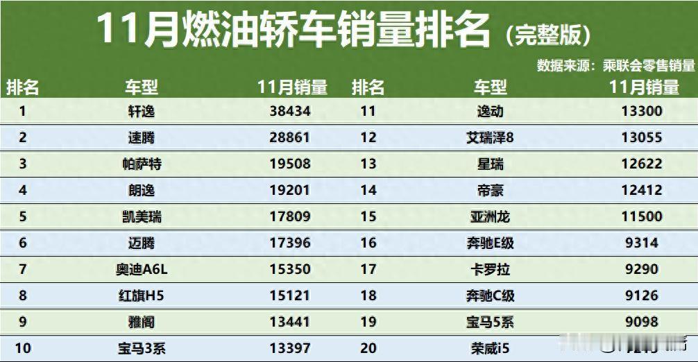 合资车霸榜！11月燃油轿车销量：前七全是合资，轩逸卖得最火
 
现在新能源车到处