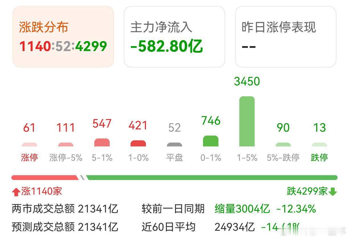 A股 今天偏弱，但也难连续大涨！ 
