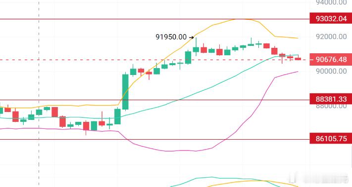 11.17晚间大冰今天的走势还是比较稳的，日内来到91950的高点，很明显压力就