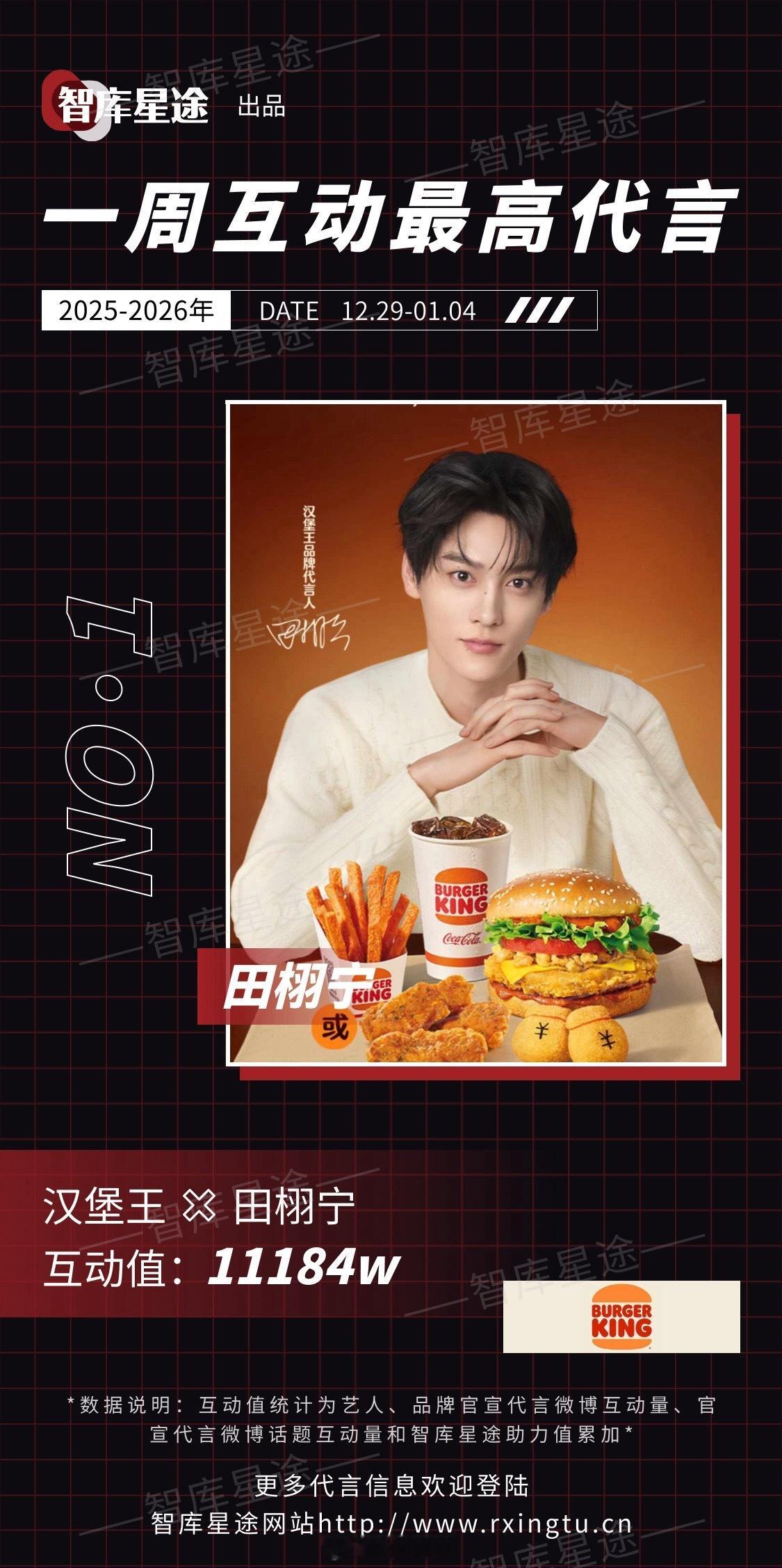 田栩宁汉堡王登顶一周互动最高代言，互动值11184w，恭喜商顶田栩宁，田栩宁95
