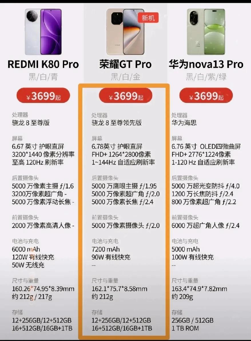 红米K80 Pro、荣耀GT Pro和华为Nova
13 Pro这三款手机一样的