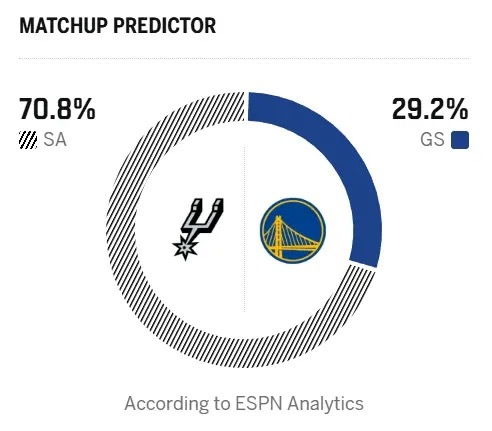 🤔ESPN预测明早比赛：马刺胜率70.8%，勇士胜率29.2%圣安东尼奥马刺N