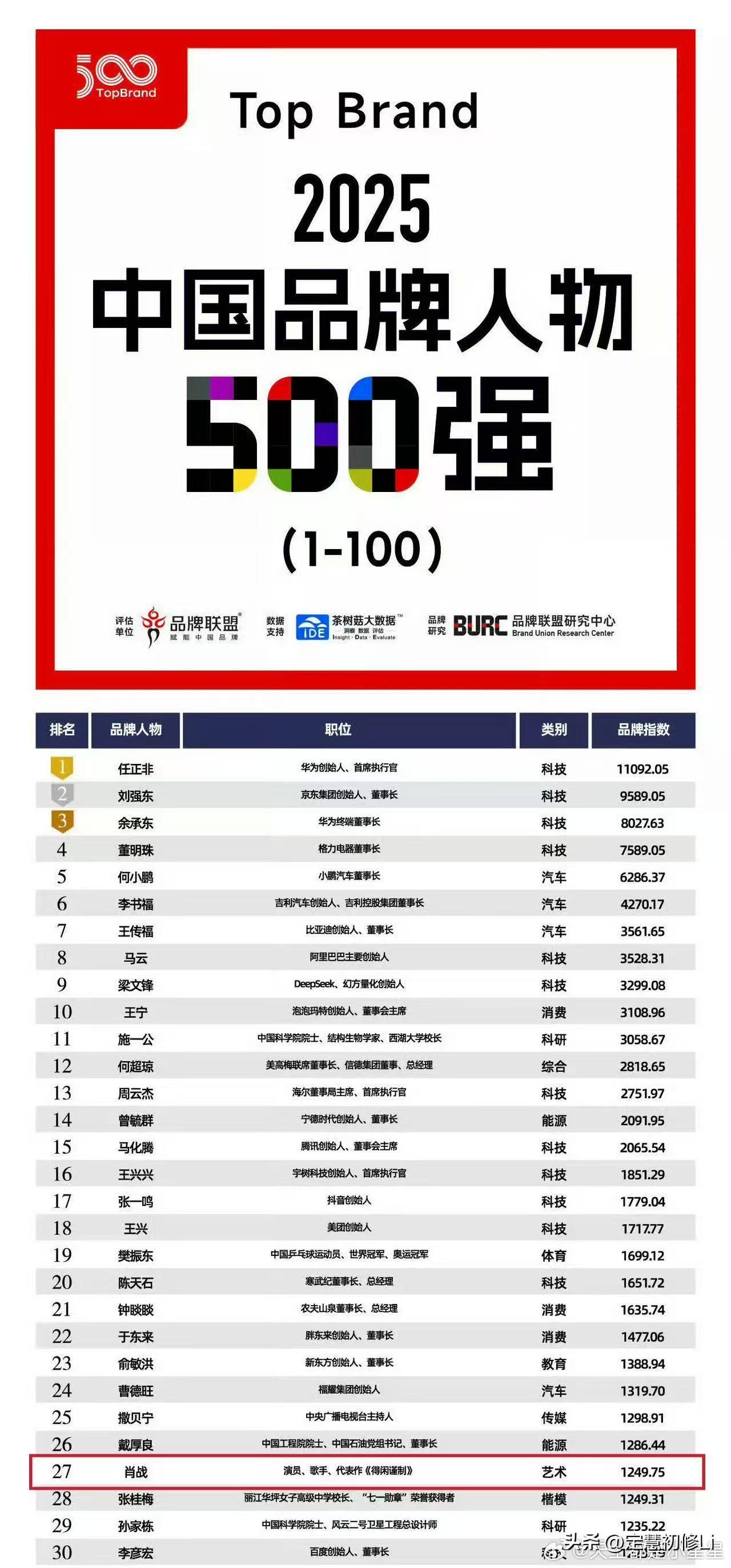 中国品牌人物500强，肖战位列27位，唯一一位艺术类行业进入前30的。肖战创造的