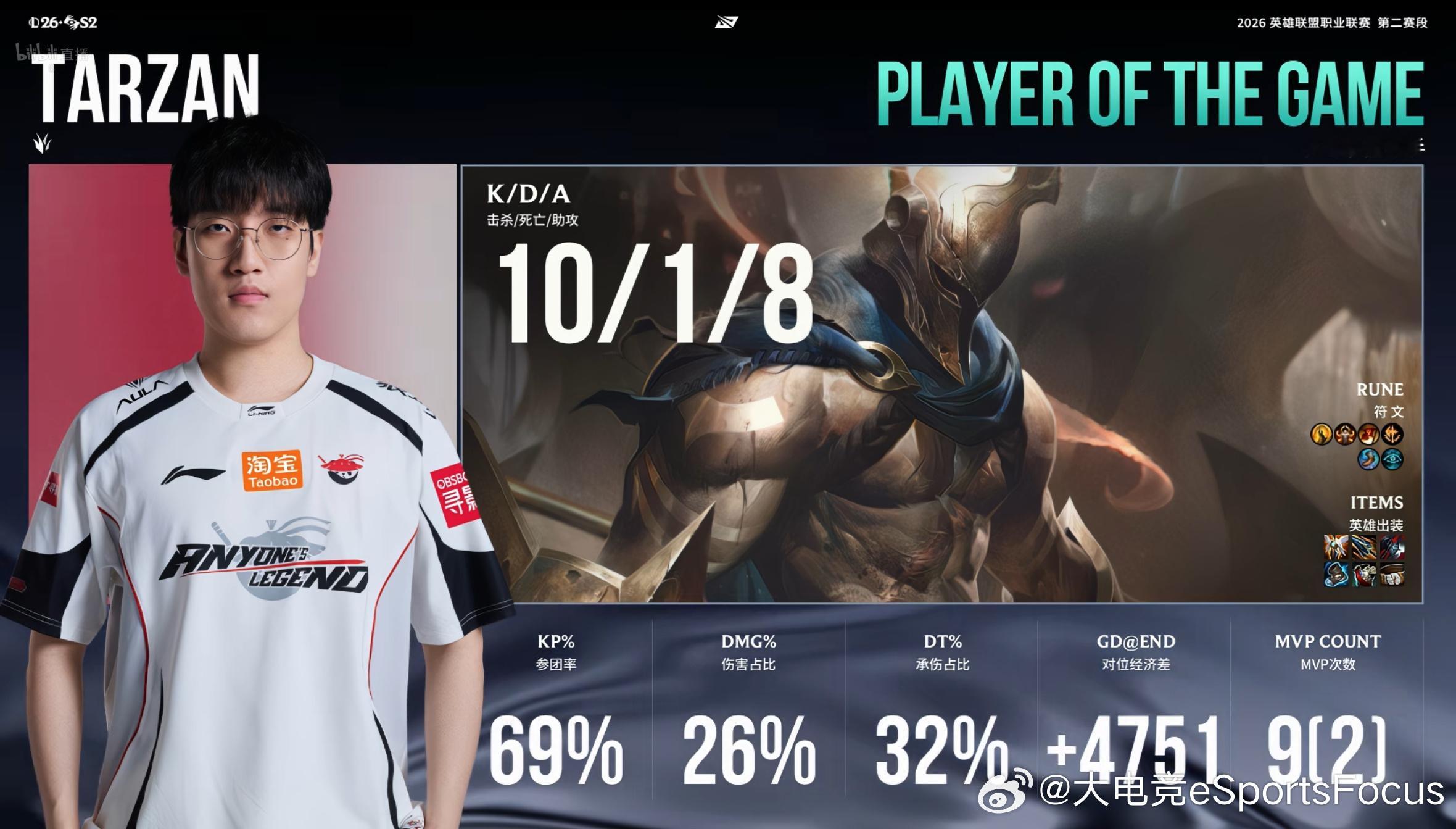 【2026LPL第二赛段淘汰赛 LGD 0-2 AL】第二局MVP给到Tarza