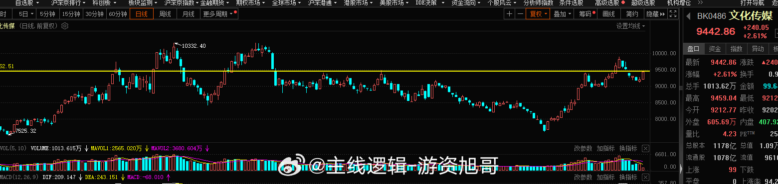 传媒娱乐 旭哥的观点不变，坚定的看二波行情，空间13000的目标不变，12月份继