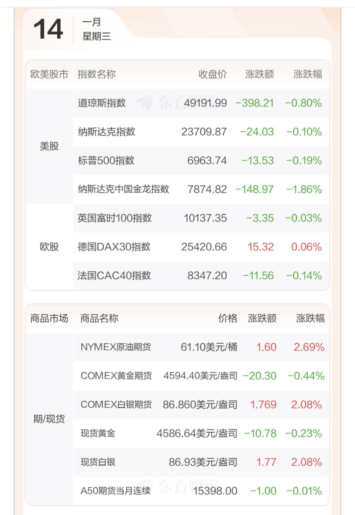 昨晚：美股三大股指均下跌。

纳斯达克中国金龙指数收跌1.86%；

中概股股指