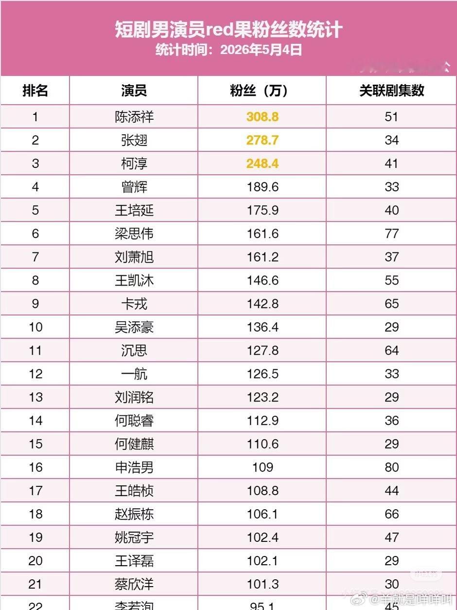 盘点果子粉丝前50的短国女演员和男演员 