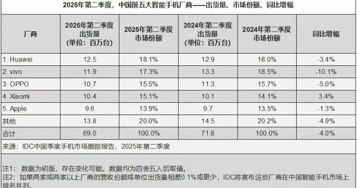 IDC：2025年Q2中国智能手机市场华为重返第一，小米成唯一增长的头部厂商