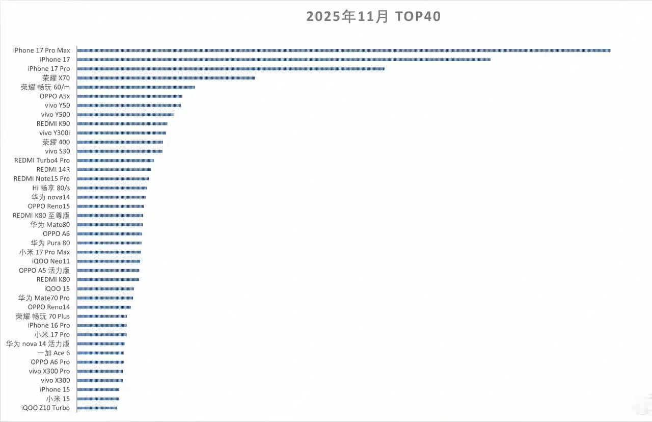 来啦来啦～11月手机激活榜终于放榜啦！📱🔥
真是几家欢喜几家愁啊！
 
愁的